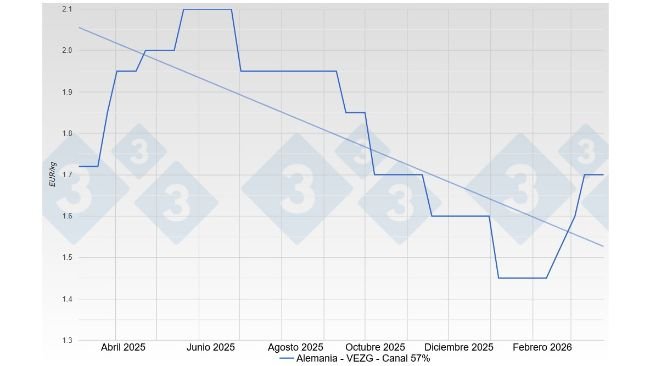 Pig price in Germany - VEZG - Carcass 57%