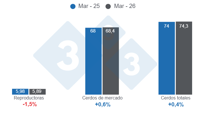 Gr&aacute;fico 1: Inventario de porcinos en Estados Unidos con corte al 1 de marzo de 2026, cifras en millones de cabezas, variaciones anuales.
Elaborado por el Departamento de Econom&iacute;a y Sostenibilidad de 333 Latinoam&eacute;rica con datos de USDA - NASS
