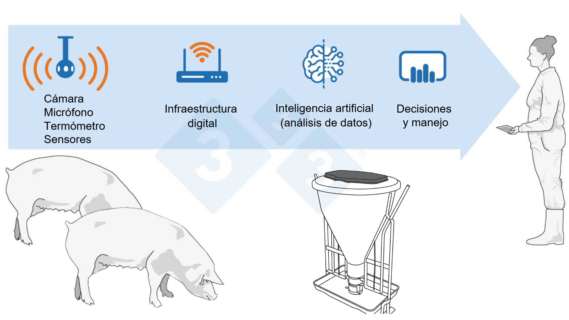 Figura 1: La granja como sistema de datos
