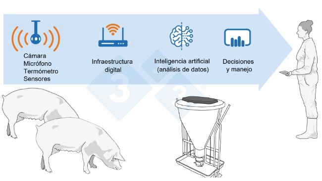 Figura 1: La granja como sistema de datos