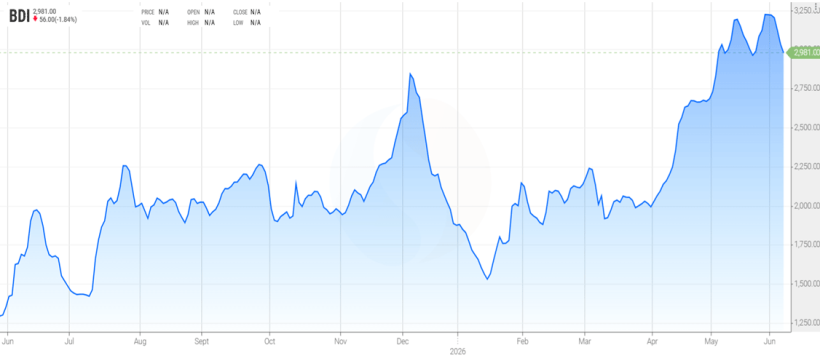 Gráfico 2. Evolución del Baltic Dry Index, el índice de los fletes marítimos (fuente: https://es.tradingeconomics.com/commodity/baltic).