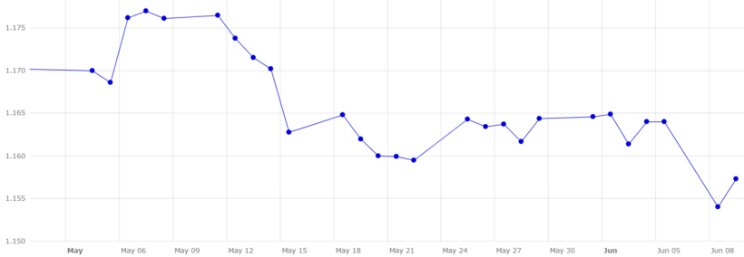 Gráfico 5. Evolución del cambio euro/dólar en mayo y principios mes de junio (fuente: Banco Central Europeo).