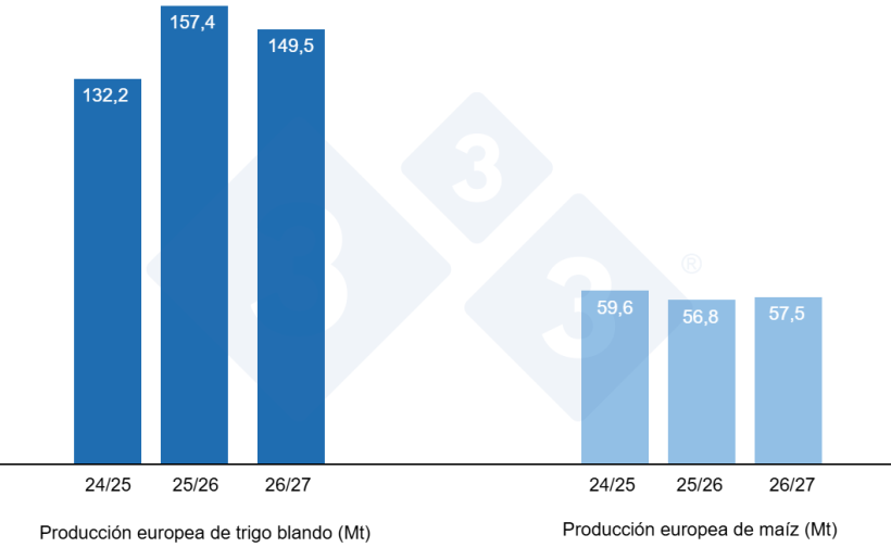 Gráfico 3. Previsión de la cosecha europea de trigo blando y maíz (fuente: USDA).