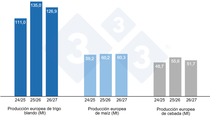 Gráfico 4. Previsiones de la Comisión Europea de trigo blando, maíz y cebada (fuente: Comisión Europea).