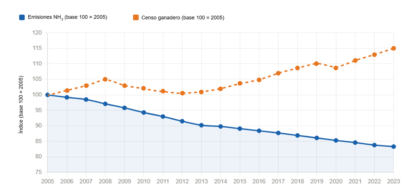 Figura 1. Evoluci&oacute;n de las emisiones de amon&iacute;aco (NH₃) y del censo ganadero del sector porcino espa&ntilde;ol entre 2005 y 2023 (&iacute;ndice base 100 = 2005). Fuente: MAPA (Ministerio de Agricultura, Pesca y Alimentaci&oacute;n). Elaboraci&oacute;n propia.
