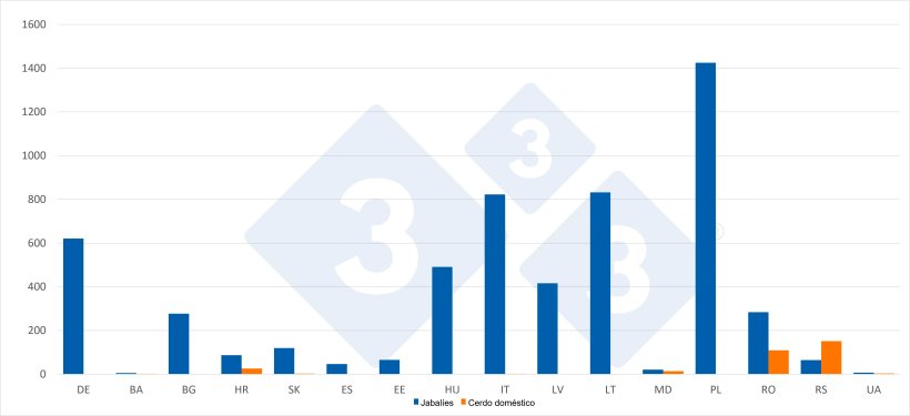 Número de casos de PPA en jabalíes y cerdo doméstico durante el primer semestre de 2026. Fuente: 333 a partir de datos del ADIS.