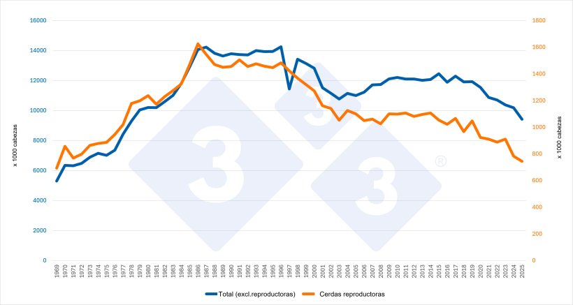 Evolución del censo total (sin reproductoras) y del censo de cerdas reproductoras de Países Bajos. Fuente: 333 a partir de datos de Eurostat.