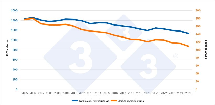 Evolución del censo total (sin reproductoras) y del censo de cerdas reproductoras de Suiza. Fuente: 333 a partir de datos de Eurostat.