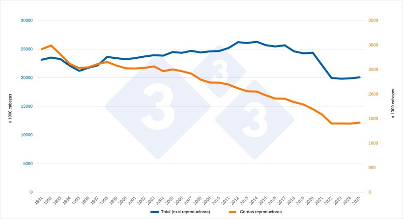 Evolución del censo total (sin reproductoras) y del censo de cerdas reproductoras de Alemania. Fuente: 333 a partir de datos de Eurostat.