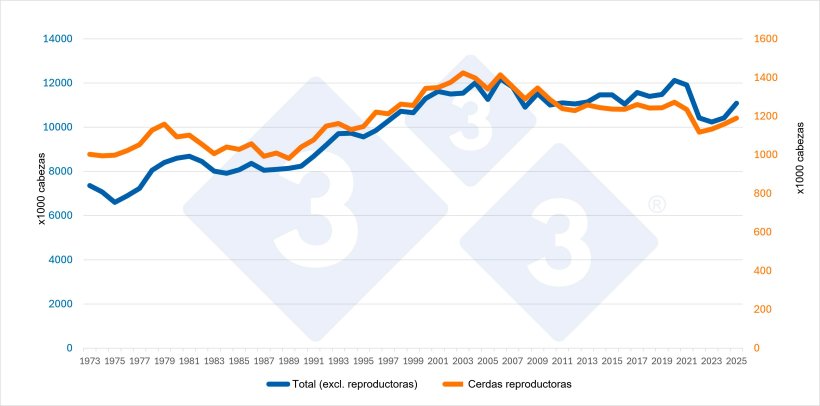 Evolución del censo total (sin reproductoras) y del censo de cerdas reproductoras de Dinamarca. Fuente: 333 a partir de datos de Eurostat.
