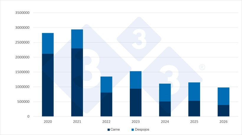 Evolución de las importaciones chinas de carne de cerdo y despojos, en toneladas, durante el primer semestre (1S) de cada año. Fuente: 333, a partir de datos de la Administración General de Supervisión de Aduanas de China.