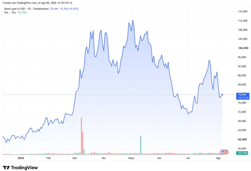 Gr&aacute;fico 1. Evoluci&oacute;n de los precios del Brent (fuente: tradingview.com)