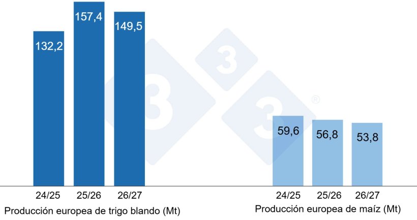 Gr&aacute;fico 3. Previsi&oacute;n de la cosecha europea de trigo blando y ma&iacute;z (fuente: USDA).