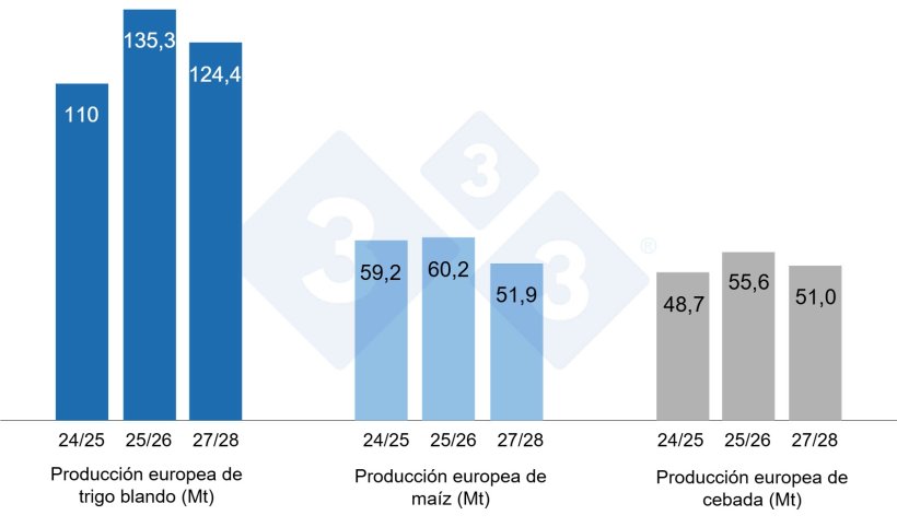 Gr&aacute;fico 4. Previsiones de la Comisi&oacute;n Europea de trigo blando, ma&iacute;z y cebada (fuente: Comisi&oacute;n Europea).
