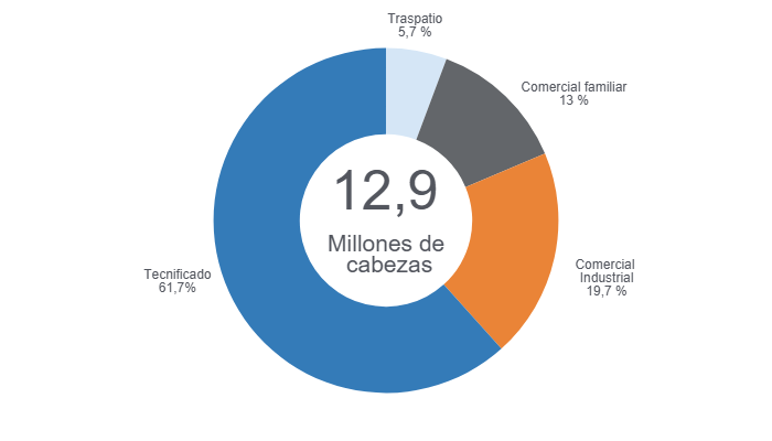 Gr&aacute;fico 1: Participaci&oacute;n de los estratos productivos en el inventario nacional de porcinos 2026 Elaborado por el Departamento de Econom&iacute;a y Sostenibilidad de 333 Latinoam&eacute;rica con datos de Porkcolombia - Programa de Erradicaci&oacute;n de la Peste Porcina Cl&aacute;sica PPC