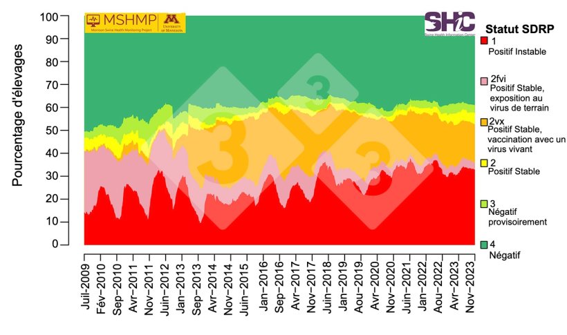 Figure 1 : Pr&eacute;valence du SDRP dans les &eacute;levages de truies &agrave; partir du 1er juillet 2009 Source : Morrison Swine Health Monitoring Project (27 novembre 2023). Pr&eacute;valence cumul&eacute;e du SDRP par statut des &eacute;levages (derni&egrave;re mise &agrave; jour en novembre 2023). Morrison Swine Health Monitoring Project. https://mshmp.umn.edu/reports#Charts https://mshmp.umn.edu/reports#Charts
