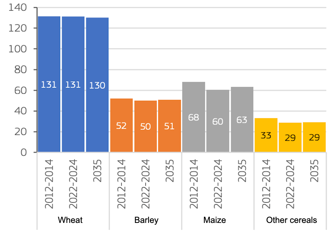 EU cereal production (million t). Source: European Commission.