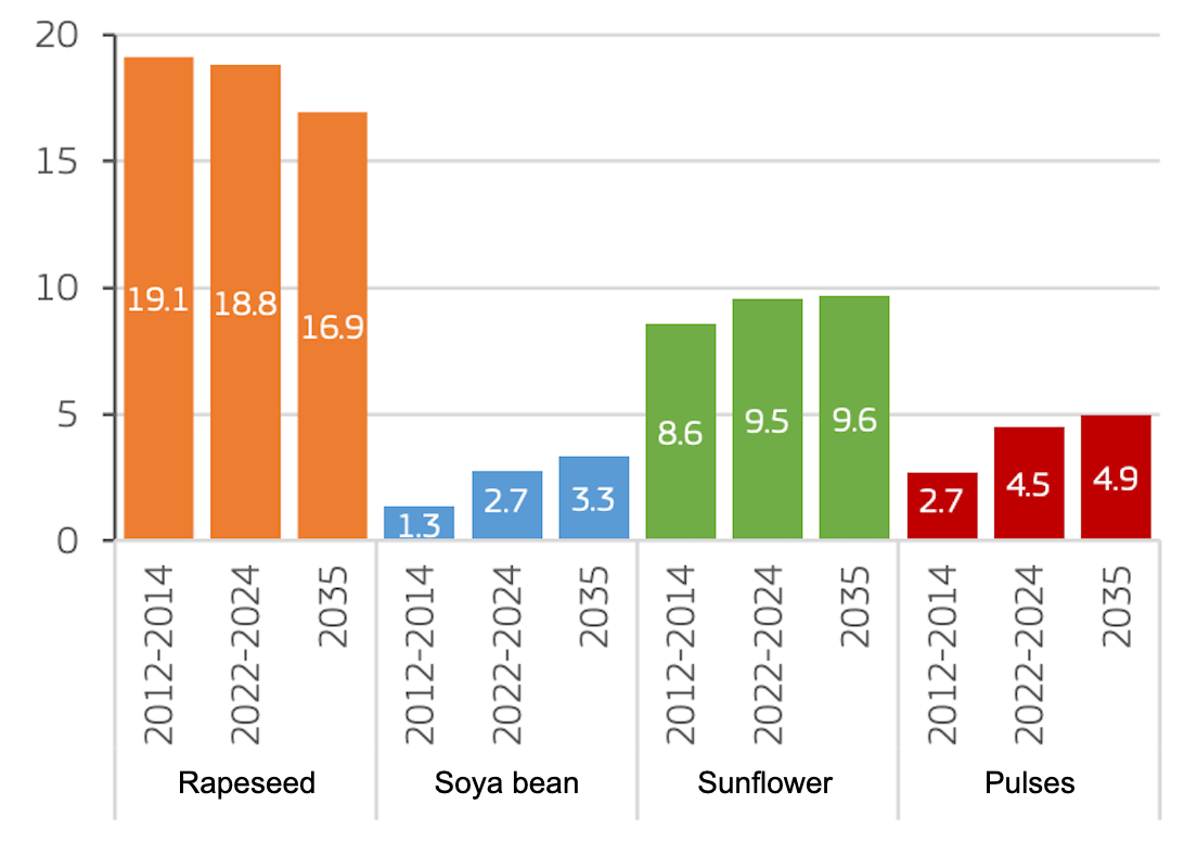 EU oilseed and protein crop production (million t). Source: European Commission.