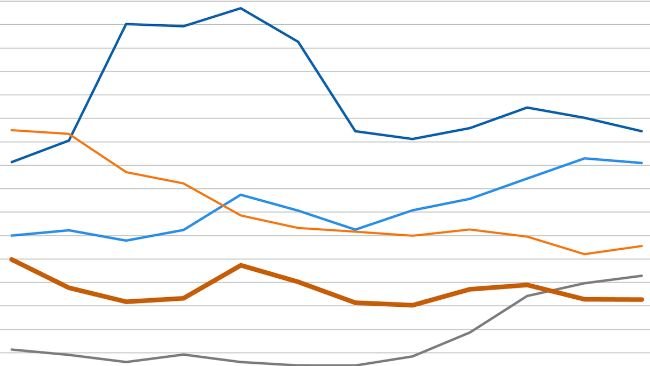 FAO cereal price index. Source: FAO.