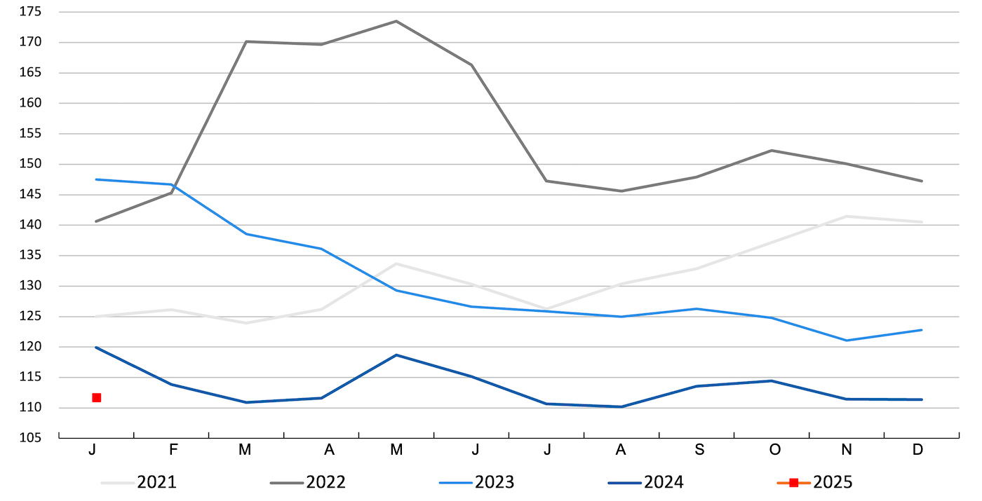 FAO cereal price index