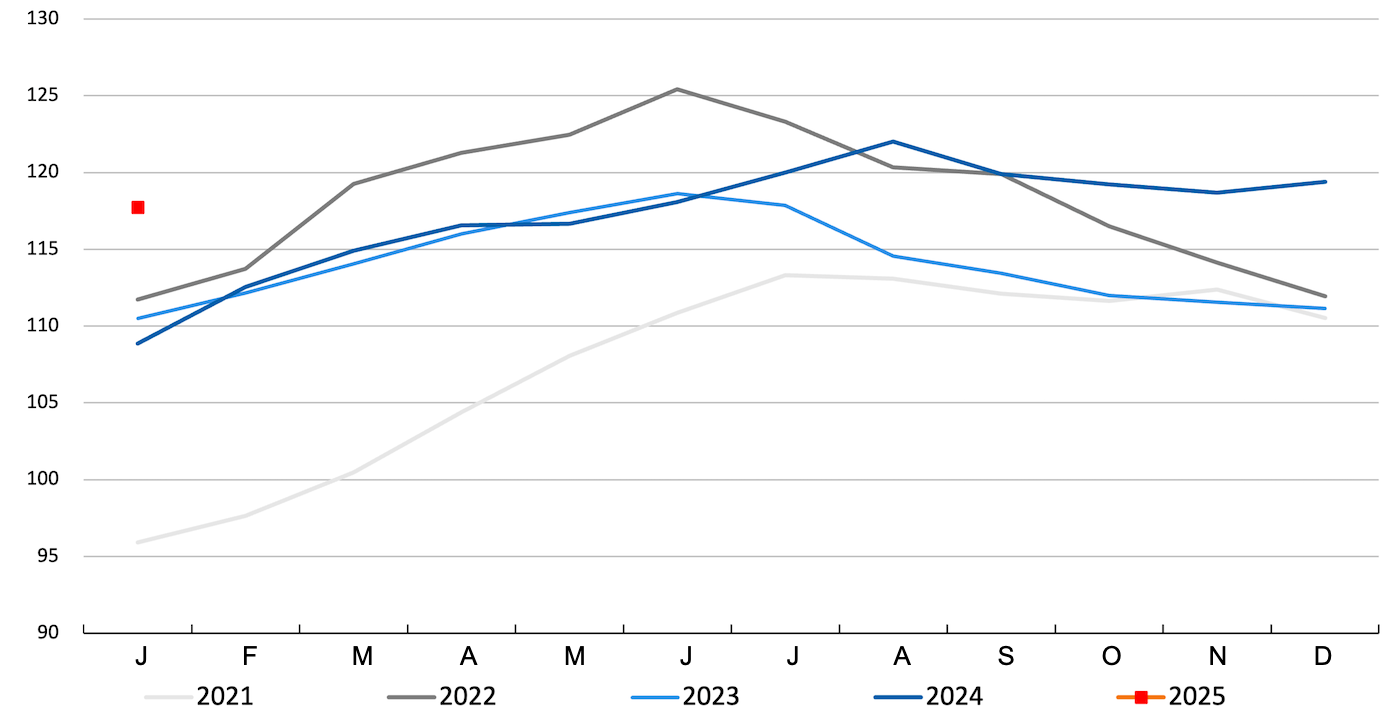 FAO meat price index