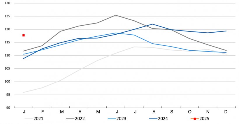 FAO meat price index