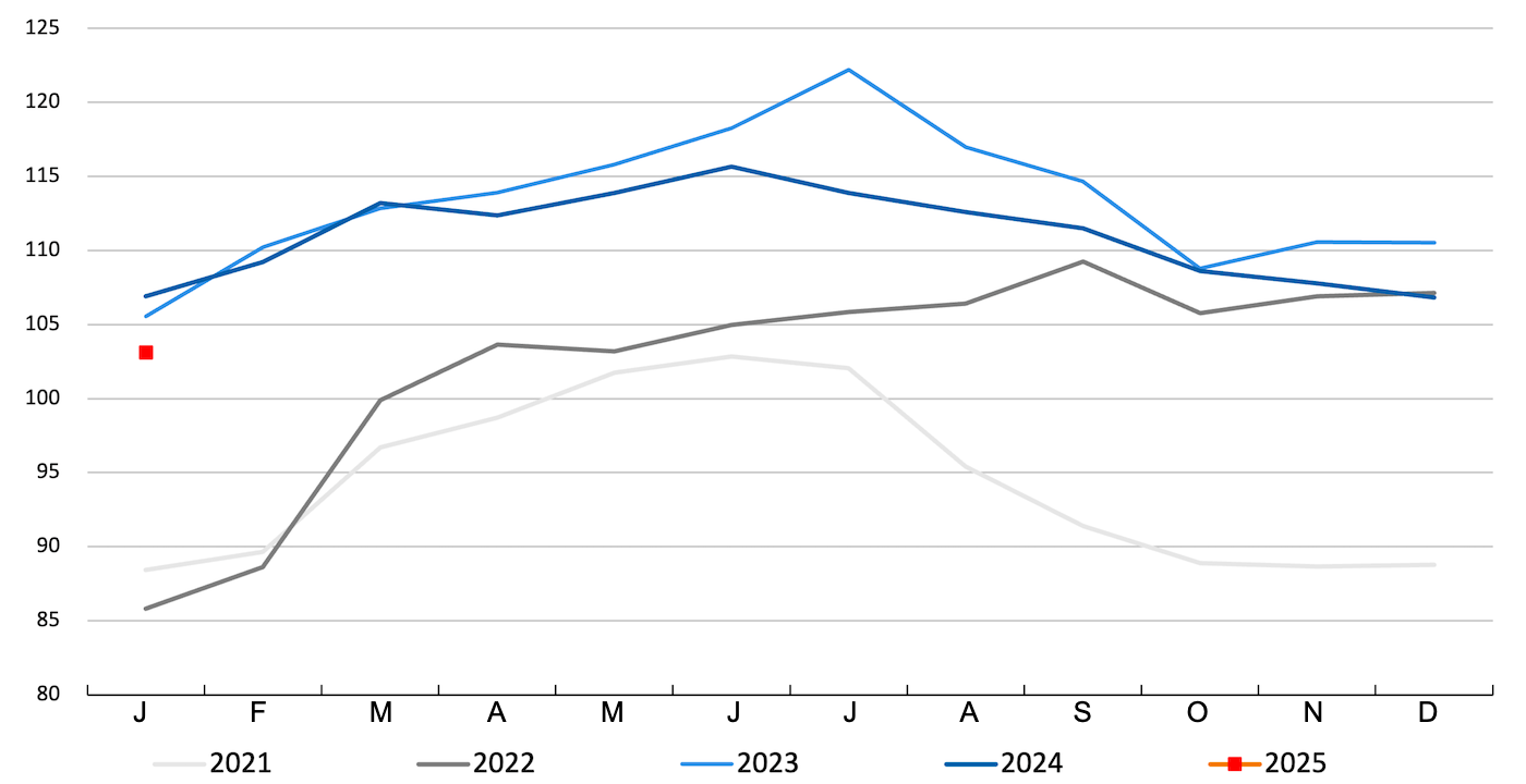 FAO pig meat index. Source: FAO.
