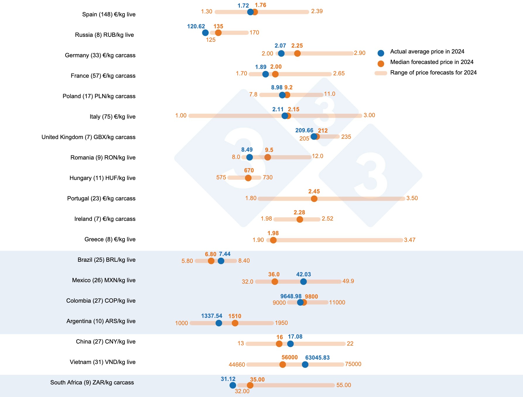 <p>Graph 1. 333 survey on the pig price in 2024: comparison between 333 users&#39; predictions (January 22, 2024 to February 12, 2024) and the actual price recorded during the entire fiscal year 2024. The number of data analyzed is shown in parentheses.</p>
