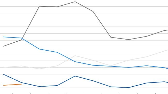 FAO cereal price index. Source: FAO.