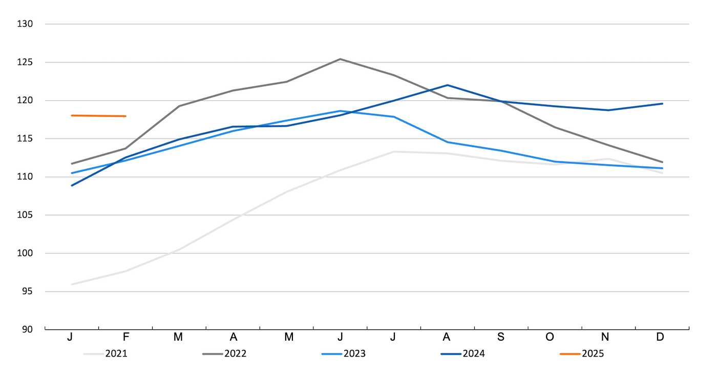 FAO meat price index. Source: FAO.