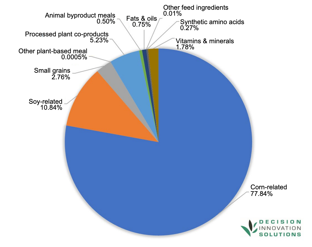 U.S. hog diet composition in 2023. Source: IFEEDER.