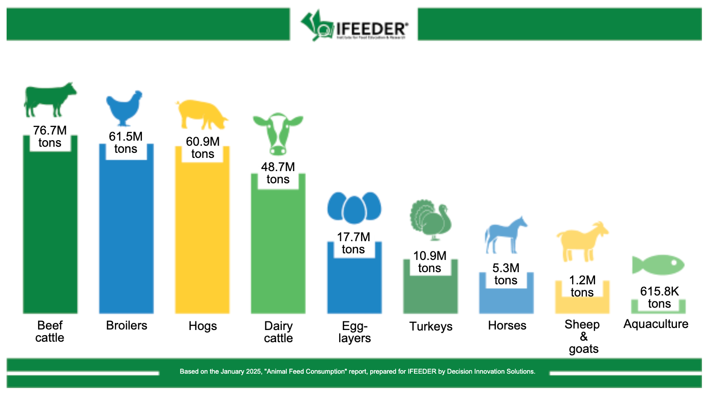 U.S. livestock, poultry, and farmed aquaculture feed consumption by species in 2023. Source: IFEEDER.