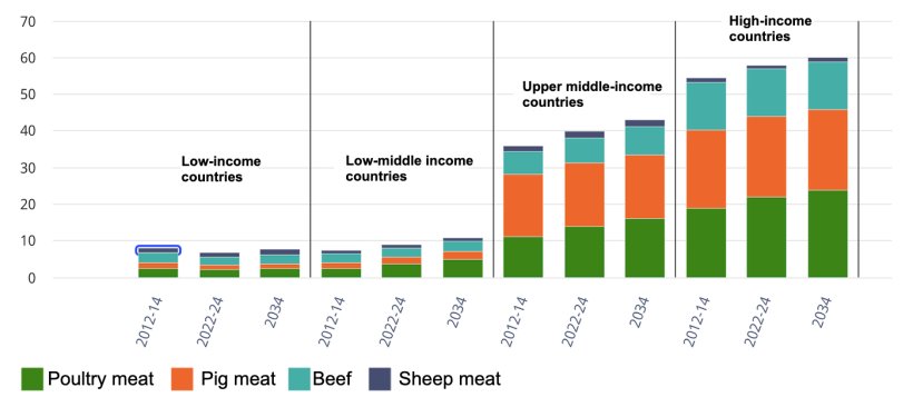 Per capita meat consumption by income group and meat type. Kilograms/person/year (retail weight equivalent). Source: OECD/FAO (2025), "OECD-FAO Agricultural Outlook", OECD Agriculture statistics (database), http://data-explorer/oecd.org/s/1hc.
