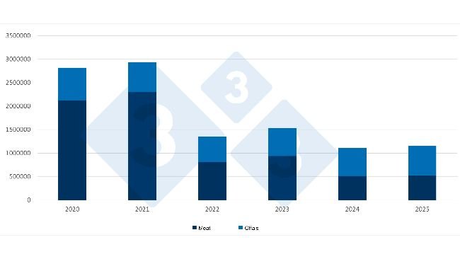 Comparison of China's pork meat and offal imports for the first half of the year.
Source: 333 based on data from the General Administration of Customs of China.