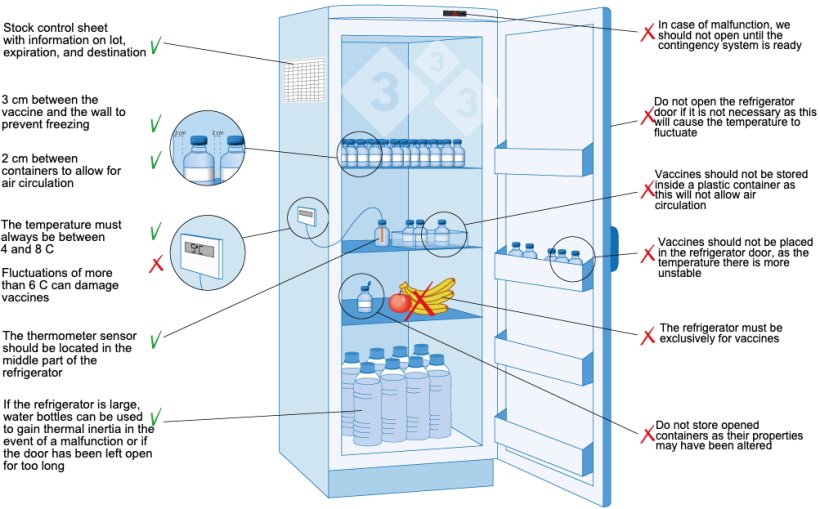 Figure 3. On-farm vaccine storage.
