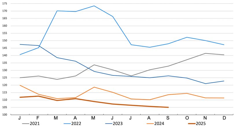 FAO cereal price index. Source: FAO.