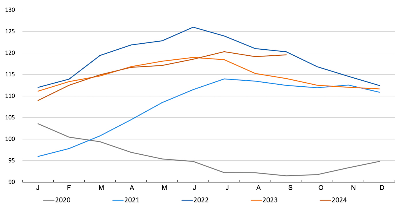 FAO meat price index. Source: FAO.
