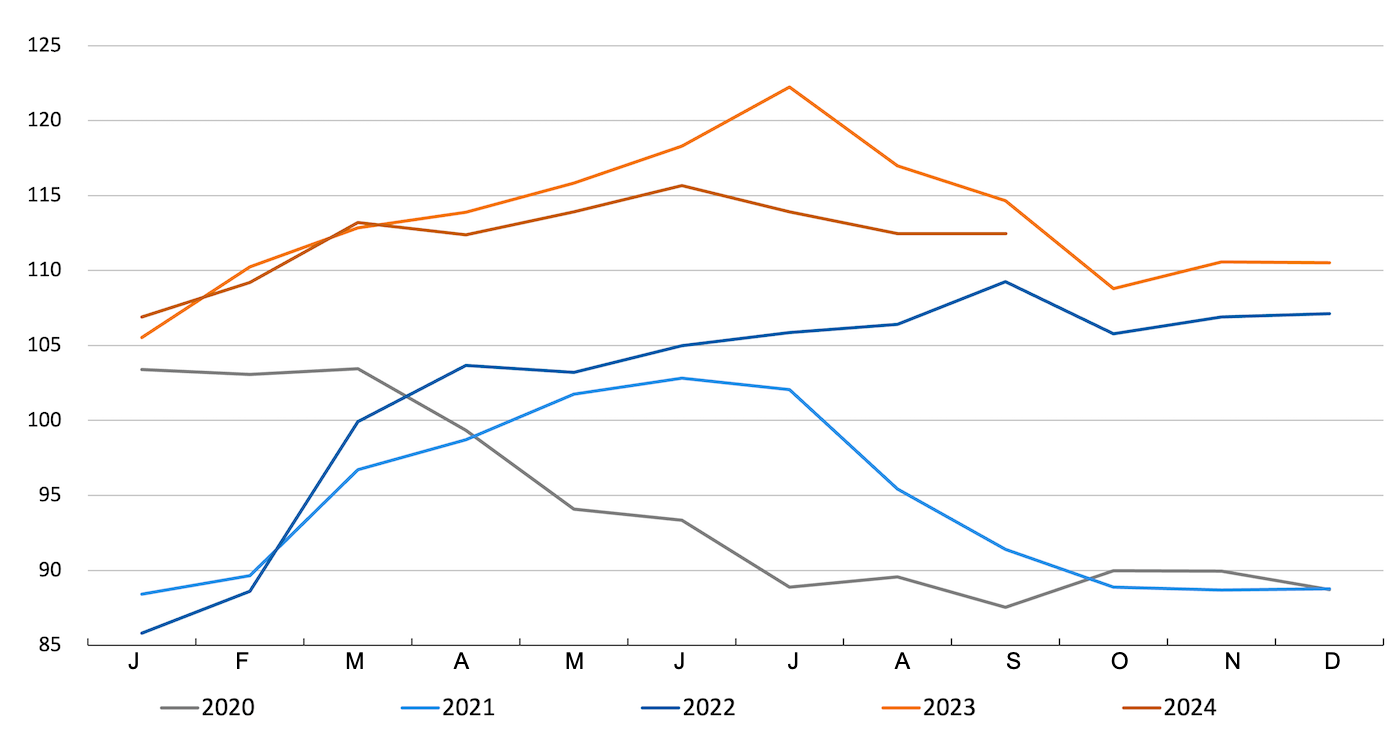 FAO pig meat index. Source: FAO.