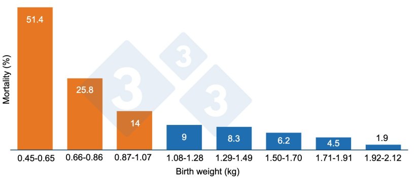 Graph 1. Pre-weaning mortality as a function of birth weight. Piglets weighing less than 1.07 kg (orange) have higher mortality.
