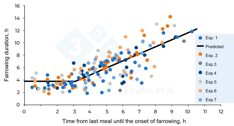Figure 2. The relation between time from last meal until the onset of farrowing and farrowing duration. In Exp. 1, sows received 2 daily meals and in Exp. 2 through 7, sows received 3 daily meals. The solid circles with different colors indicate individual sows studied in 7 previous experiments, whereas the solid line indicate predicted values. Feyera et al. (2018): Journal of Animal Science. 96: 2320–2331.