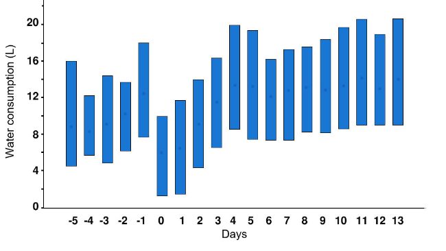 Figure 1. Sow daily water intake 5 days before and 14 days after farrowing. The vertical lines indicate the 10 and 90 percentiles, and the points&nbsp;represent the averages. Day 0 is the day (from 12:00 p.m. to 12:00 p.m.) that farrowing started. Source: Fraser &amp; Phillips, 1989.
