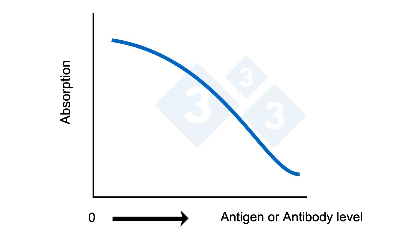 Competitive ELISA. Calculating antigen or antibody level based on absorption.