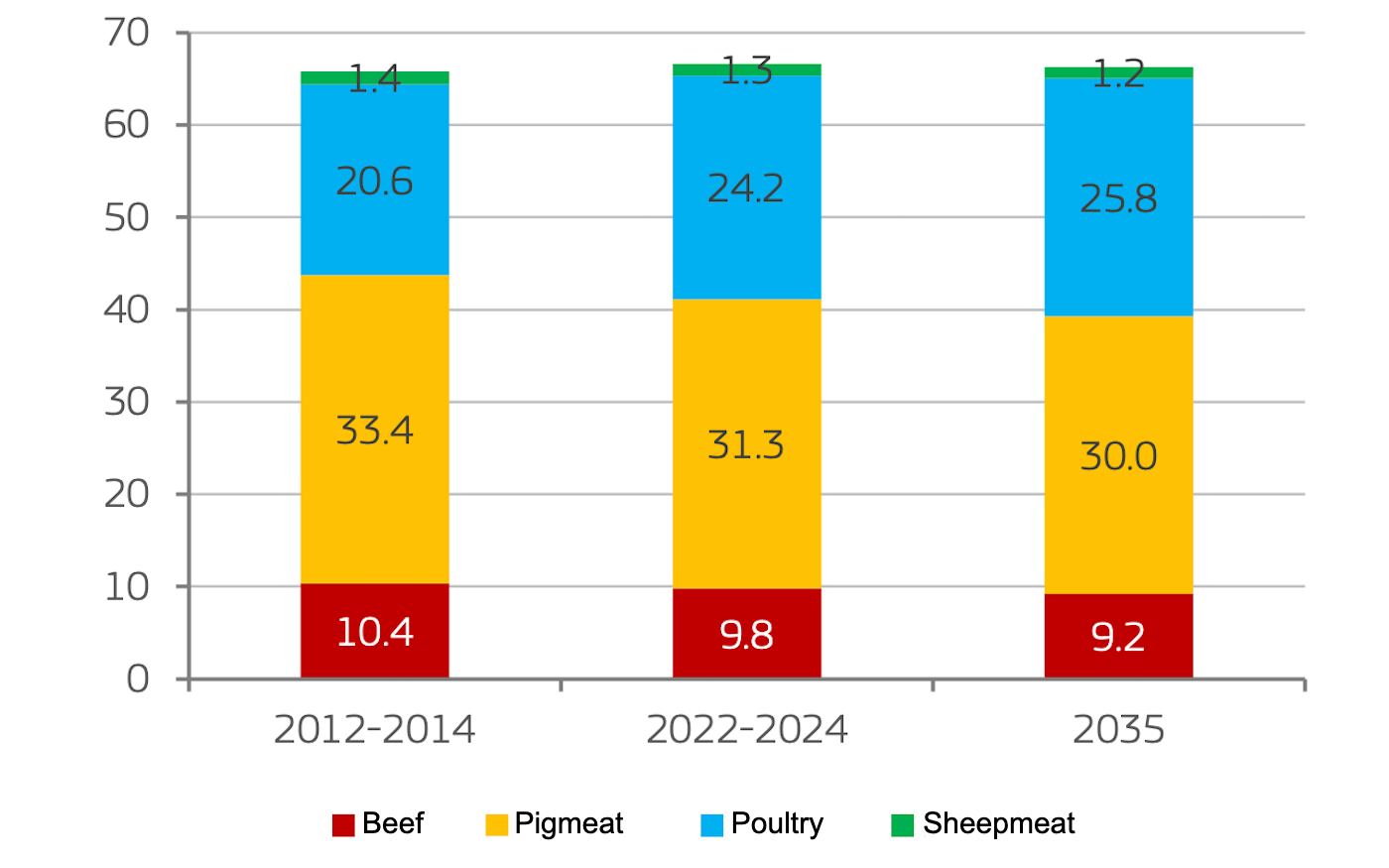 EU per capita meat consumption by meat type (kg). Apparent consumption in retail weight. Source: European Commission.