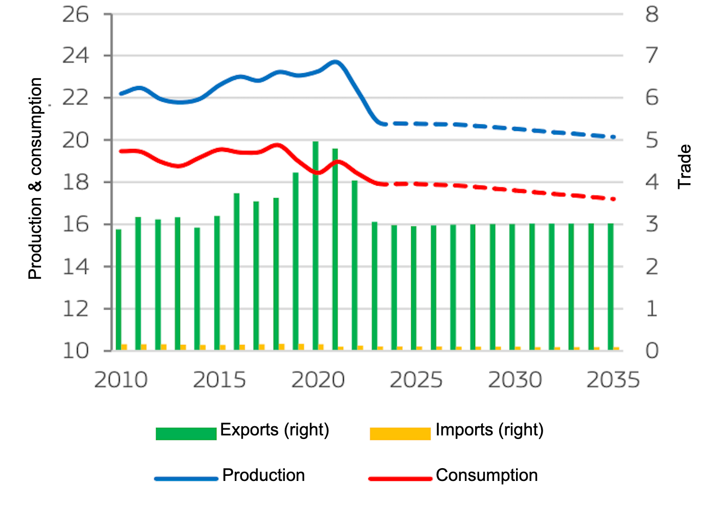 EU pigmeat market balance (million t). Production corresponds to gross indigenous production. Source: European Commission.