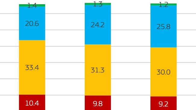 EU per capita meat consumption by meat type (kg). Apparent consumption in retail weight. Source: European Commission.