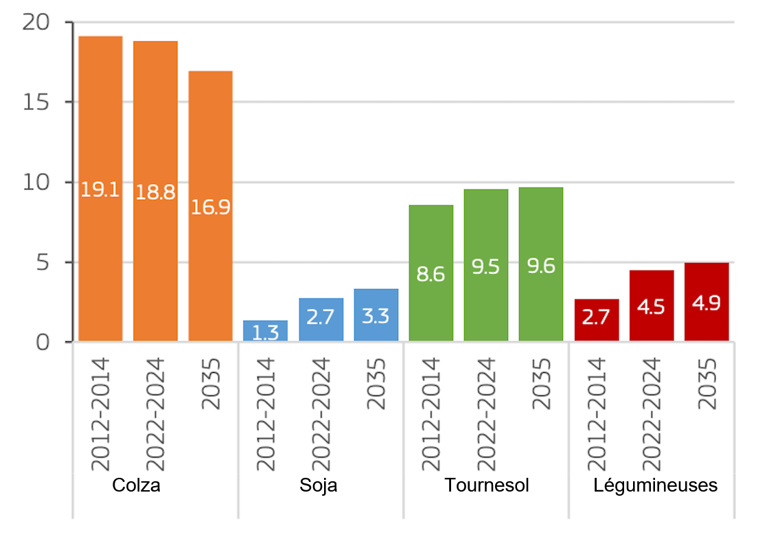 EU oilseed and protein crop production (million t). Source: European Commission.