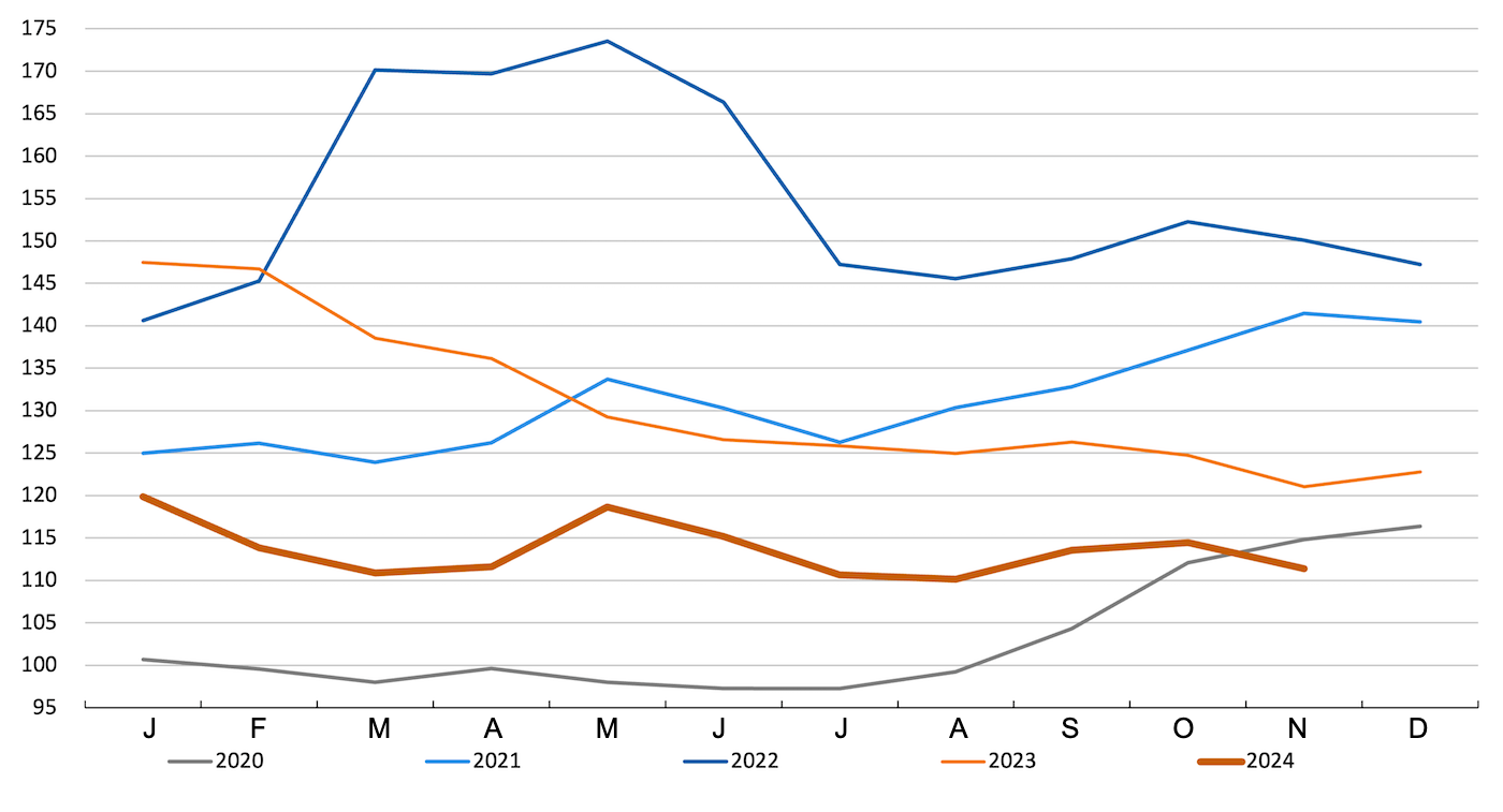 FAO cereal price index. Source: FAO.