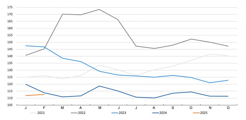 FAO cereal price index. Source: FAO.