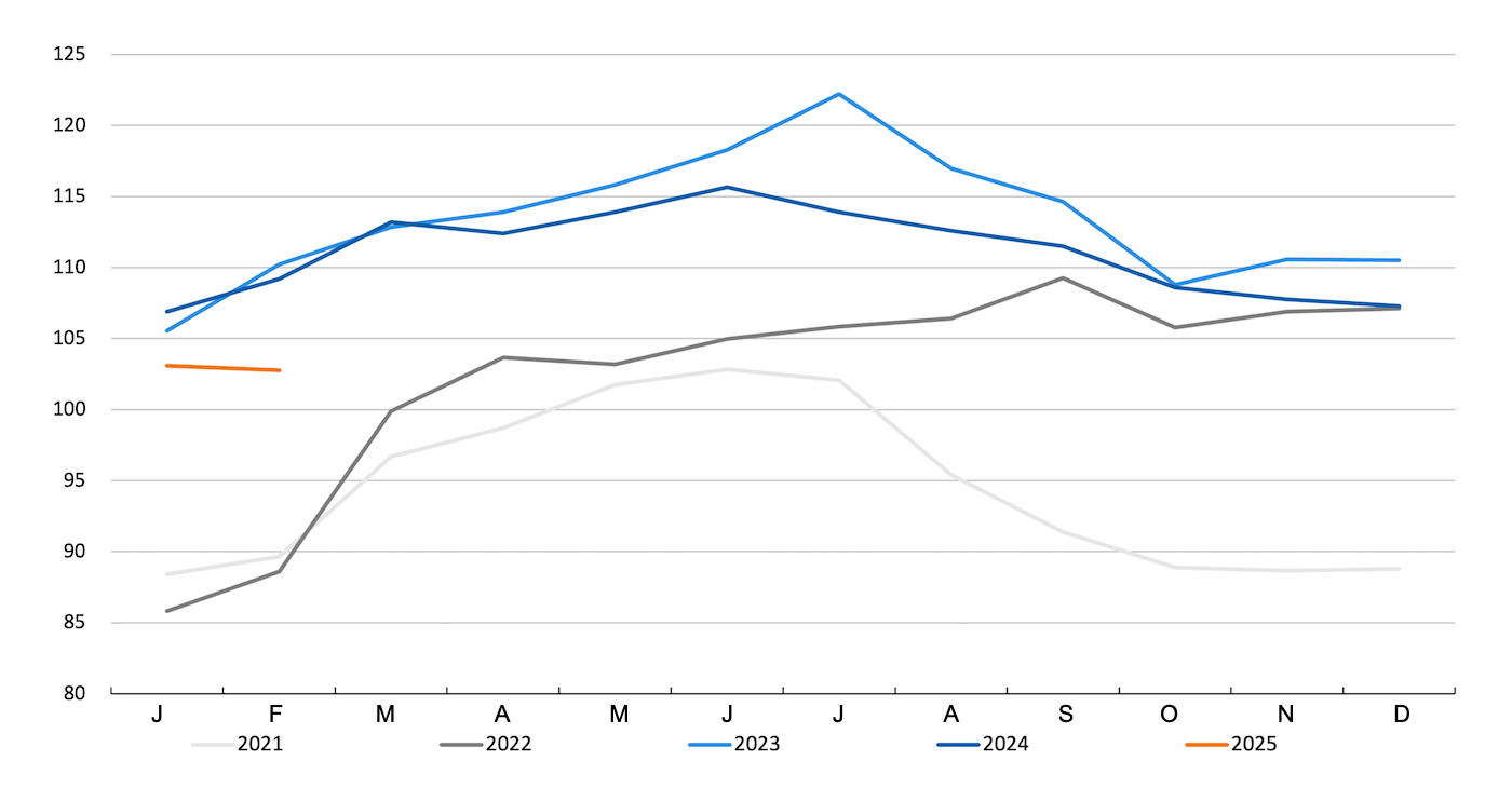 FAO pig meat index. Source: FAO.