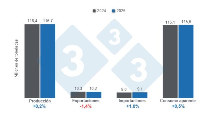 Graphique 1 : Projections des principales variables de la filière porcine mondiale pour 2025 – 10 avril 2025, variations annuelles. Élaboré par le Département Économie et Durabilité de 333 Amérique latine à partir des données du FAS - USDA